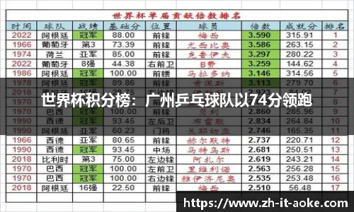 世界杯积分榜：广州乒乓球队以74分领跑